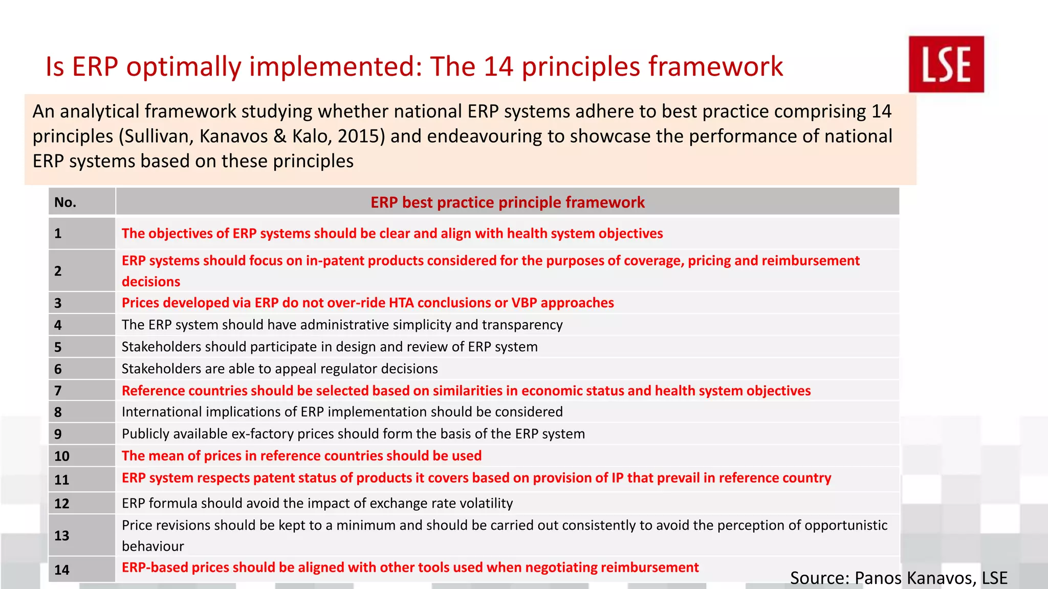 Is ERP optimally implemented: The 14 principles framework
An analytical framework studying whether national ERP systems adhere to best practice comprising 14
principles (Sullivan, Kanavos & Kalo, 2015) and endeavouring to showcase the performance of national
ERP systems based on these principles
No. ERP best practice principle framework
1 The objectives of ERP systems should be clear and align with health system objectives
2
ERP systems should focus on in-patent products considered for the purposes of coverage, pricing and reimbursement
decisions
3 Prices developed via ERP do not over-ride HTA conclusions or VBP approaches
4 The ERP system should have administrative simplicity and transparency
5 Stakeholders should participate in design and review of ERP system
6 Stakeholders are able to appeal regulator decisions
7 Reference countries should be selected based on similarities in economic status and health system objectives
8 International implications of ERP implementation should be considered
9 Publicly available ex-factory prices should form the basis of the ERP system
10 The mean of prices in reference countries should be used
11 ERP system respects patent status of products it covers based on provision of IP that prevail in reference country
12 ERP formula should avoid the impact of exchange rate volatility
13
Price revisions should be kept to a minimum and should be carried out consistently to avoid the perception of opportunistic
behaviour
14 ERP-based prices should be aligned with other tools used when negotiating reimbursement
Source: Panos Kanavos, LSE
 