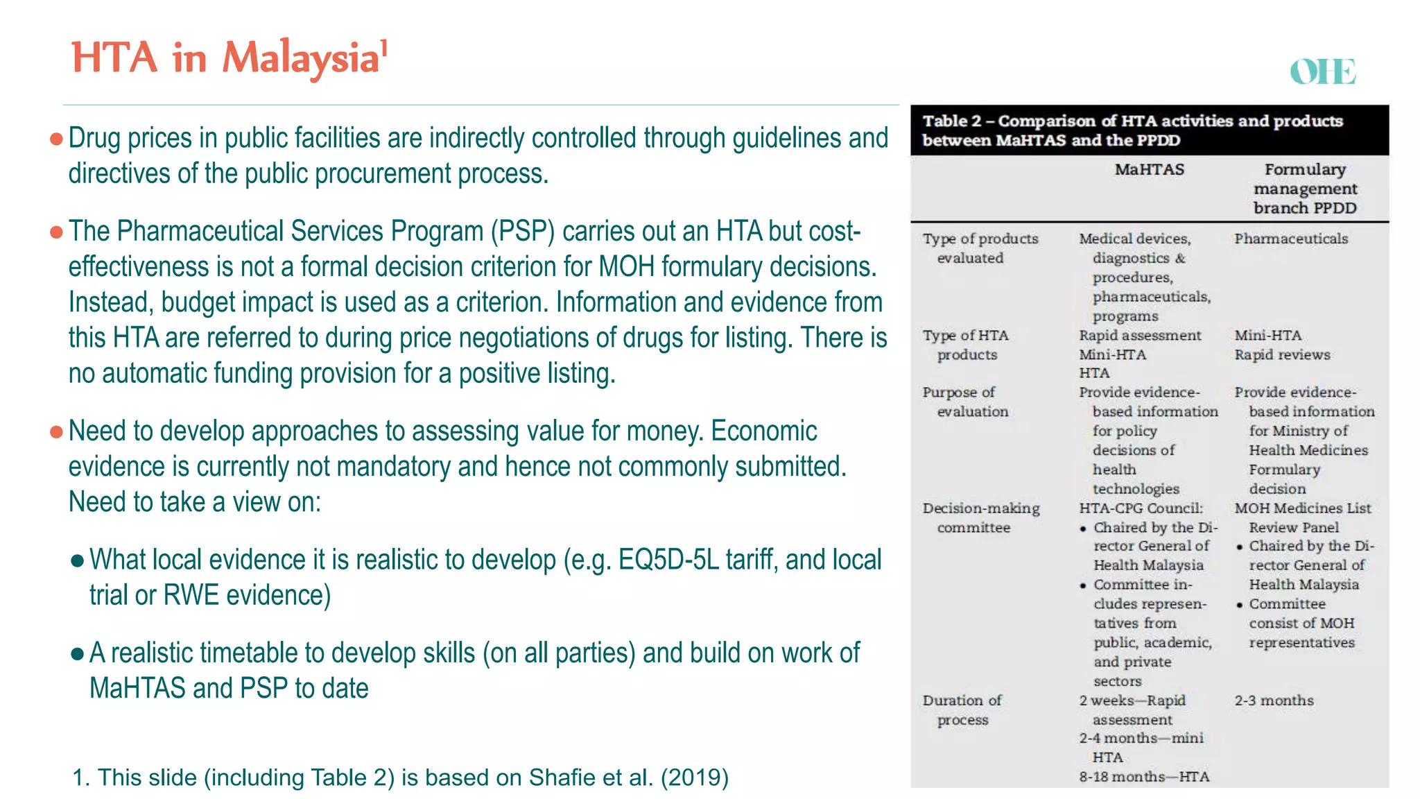 HTA in Malaysia1
●Drug prices in public facilities are indirectly controlled through guidelines and
directives of the public procurement process.
●The Pharmaceutical Services Program (PSP) carries out an HTA but cost-
effectiveness is not a formal decision criterion for MOH formulary decisions.
Instead, budget impact is used as a criterion. Information and evidence from
this HTA are referred to during price negotiations of drugs for listing. There is
no automatic funding provision for a positive listing.
●Need to develop approaches to assessing value for money. Economic
evidence is currently not mandatory and hence not commonly submitted.
Need to take a view on:
●What local evidence it is realistic to develop (e.g. EQ5D-5L tariff, and local
trial or RWE evidence)
●A realistic timetable to develop skills (on all parties) and build on work of
MaHTAS and PSP to date
1. This slide (including Table 2) is based on Shafie et al. (2019)
 