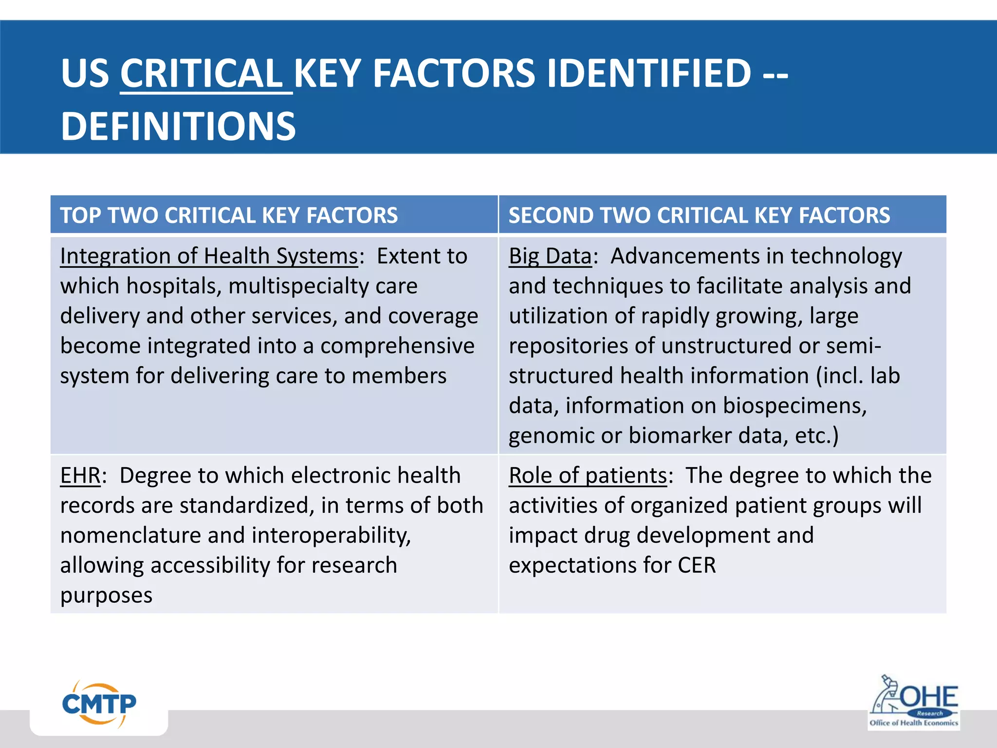 US CRITICAL KEY FACTORS IDENTIFIED --
DEFINITIONS
TOP TWO CRITICAL KEY FACTORS SECOND TWO CRITICAL KEY FACTORS
Integration of Health Systems: Extent to
which hospitals, multispecialty care
delivery and other services, and coverage
become integrated into a comprehensive
system for delivering care to members
Big Data: Advancements in technology
and techniques to facilitate analysis and
utilization of rapidly growing, large
repositories of unstructured or semi-
structured health information (incl. lab
data, information on biospecimens,
genomic or biomarker data, etc.)
EHR: Degree to which electronic health
records are standardized, in terms of both
nomenclature and interoperability,
allowing accessibility for research
purposes
Role of patients: The degree to which the
activities of organized patient groups will
impact drug development and
expectations for CER
 