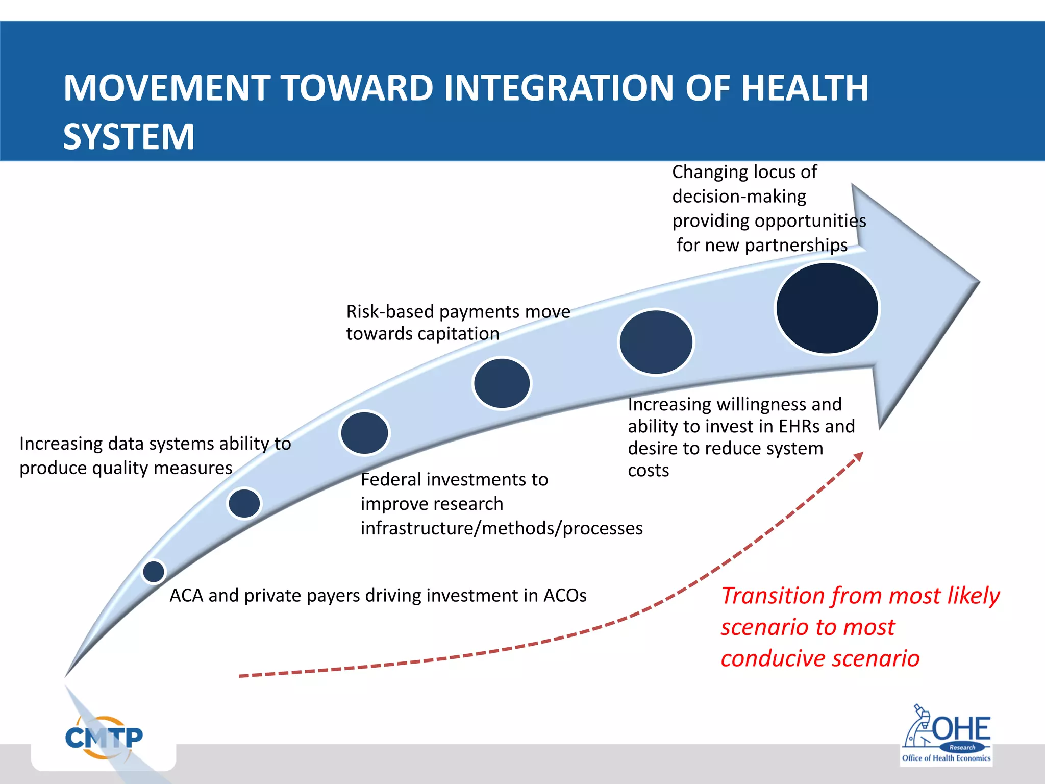 MOVEMENT TOWARD INTEGRATION OF HEALTH
SYSTEM
ACA and private payers driving investment in ACOs
Increasing data systems ability to
produce quality measures
Federal investments to
improve research
infrastructure/methods/processes
Risk-based payments move
towards capitation
Increasing willingness and
ability to invest in EHRs and
desire to reduce system
costs
Changing locus of
decision-making
providing opportunities
for new partnerships
Transition from most likely
scenario to most
conducive scenario
 