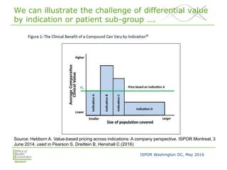 ISPOR Washington DC, May 2016
We can illustrate the challenge of differential value
by indication or patient sub-group ….
Source: Hebborn A. Value-based pricing across indications: A company perspective. ISPOR Montreal, 3
June 2014, used in Pearson S, Dreitlein B, Henshall C (2016)
 