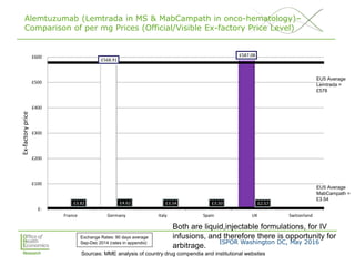 ISPOR Washington DC, May 2016
Alemtuzumab (Lemtrada in MS & MabCampath in onco-hematology)–
Comparison of per mg Prices (Official/Visible Ex-factory Price Level)
EU5 Average
MabCampath =
£3.54
EU5 Average
Lemtrada =
£578
£568.91
£587.08
£3.82 £4.62 £3.54 £3.50 £2.57
£-
£100
£200
£300
£400
£500
£600
France Germany Italy Spain UK Switzerland
Ex-factoryprice
Sources: MME analysis of country drug compendia and institutional websites
Exchange Rates: 90 days average
Sep-Dec 2014 (rates in appendix)
Both are liquid,injectable formulations, for IV
infusions, and therefore there is opportunity for
arbitrage.
 