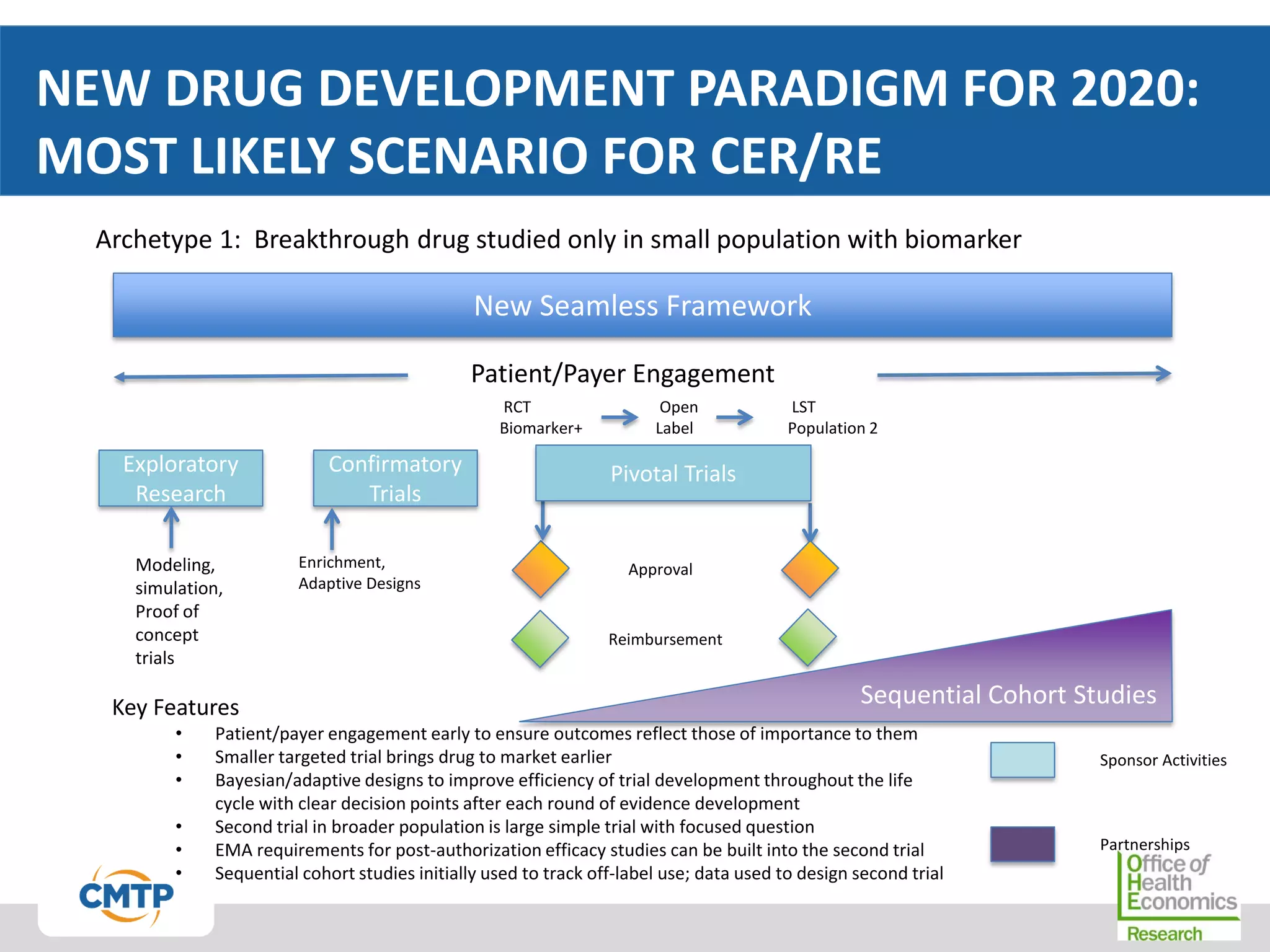 NEW DRUG DEVELOPMENT PARADIGM FOR 2020:
MOST LIKELY SCENARIO FOR CER/RE
New Seamless Framework
Exploratory
Research
Confirmatory
Trials
Patient/Payer Engagement
Approval
Key Features
• Patient/payer engagement early to ensure outcomes reflect those of importance to them
• Smaller targeted trial brings drug to market earlier
• Bayesian/adaptive designs to improve efficiency of trial development throughout the life
cycle with clear decision points after each round of evidence development
• Second trial in broader population is large simple trial with focused question
• EMA requirements for post-authorization efficacy studies can be built into the second trial
• Sequential cohort studies initially used to track off-label use; data used to design second trial
Modeling,
simulation,
Proof of
concept
trials
Enrichment,
Adaptive Designs
Sponsor Activities
Partnerships
RCT
Biomarker+
Reimbursement
LST
Population 2
Pivotal Trials
Archetype 1: Breakthrough drug studied only in small population with biomarker
Sequential Cohort Studies
Open
Label
 