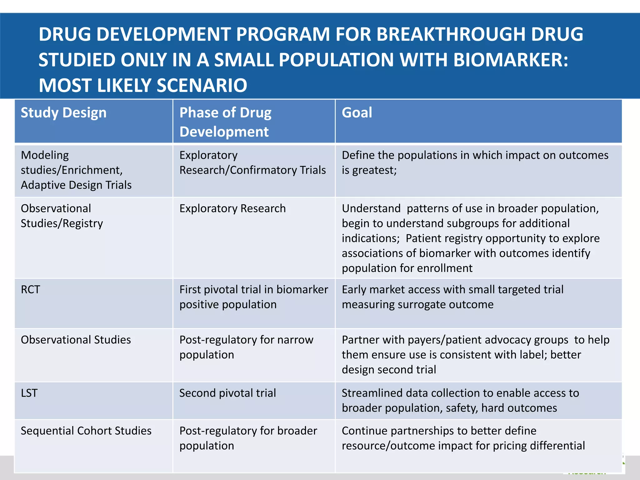 DRUG DEVELOPMENT PROGRAM FOR BREAKTHROUGH DRUG
STUDIED ONLY IN A SMALL POPULATION WITH BIOMARKER:
MOST LIKELY SCENARIO
Study Design Phase of Drug
Development
Goal
Modeling
studies/Enrichment,
Adaptive Design Trials
Exploratory
Research/Confirmatory Trials
Define the populations in which impact on outcomes
is greatest;
Observational
Studies/Registry
Exploratory Research Understand patterns of use in broader population,
begin to understand subgroups for additional
indications; Patient registry opportunity to explore
associations of biomarker with outcomes identify
population for enrollment
RCT First pivotal trial in biomarker
positive population
Early market access with small targeted trial
measuring surrogate outcome
Observational Studies Post-regulatory for narrow
population
Partner with payers/patient advocacy groups to help
them ensure use is consistent with label; better
design second trial
LST Second pivotal trial Streamlined data collection to enable access to
broader population, safety, hard outcomes
Sequential Cohort Studies Post-regulatory for broader
population
Continue partnerships to better define
resource/outcome impact for pricing differential
 