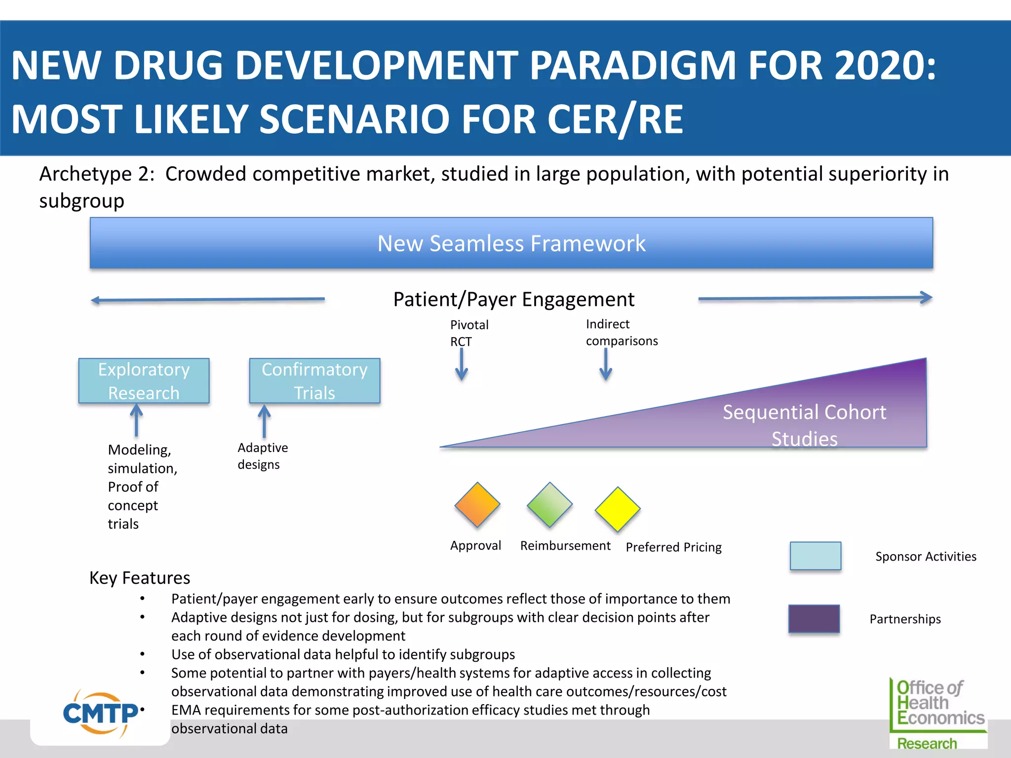 NEW DRUG DEVELOPMENT PARADIGM FOR 2020:
MOST LIKELY SCENARIO FOR CER/RE
New Seamless Framework
Exploratory
Research
Confirmatory
Trials
Approval
Key Features
• Patient/payer engagement early to ensure outcomes reflect those of importance to them
• Adaptive designs not just for dosing, but for subgroups with clear decision points after
each round of evidence development
• Use of observational data helpful to identify subgroups
• Some potential to partner with payers/health systems for adaptive access in collecting
observational data demonstrating improved use of health care outcomes/resources/cost
• EMA requirements for some post-authorization efficacy studies met through
observational data
Modeling,
simulation,
Proof of
concept
trials
Adaptive
designs
Sponsor Activities
Partnerships
Pivotal
RCT
Reimbursement
Indirect
comparisons
Archetype 2: Crowded competitive market, studied in large population, with potential superiority in
subgroup
Patient/Payer Engagement
Preferred Pricing
Sequential Cohort
Studies
 