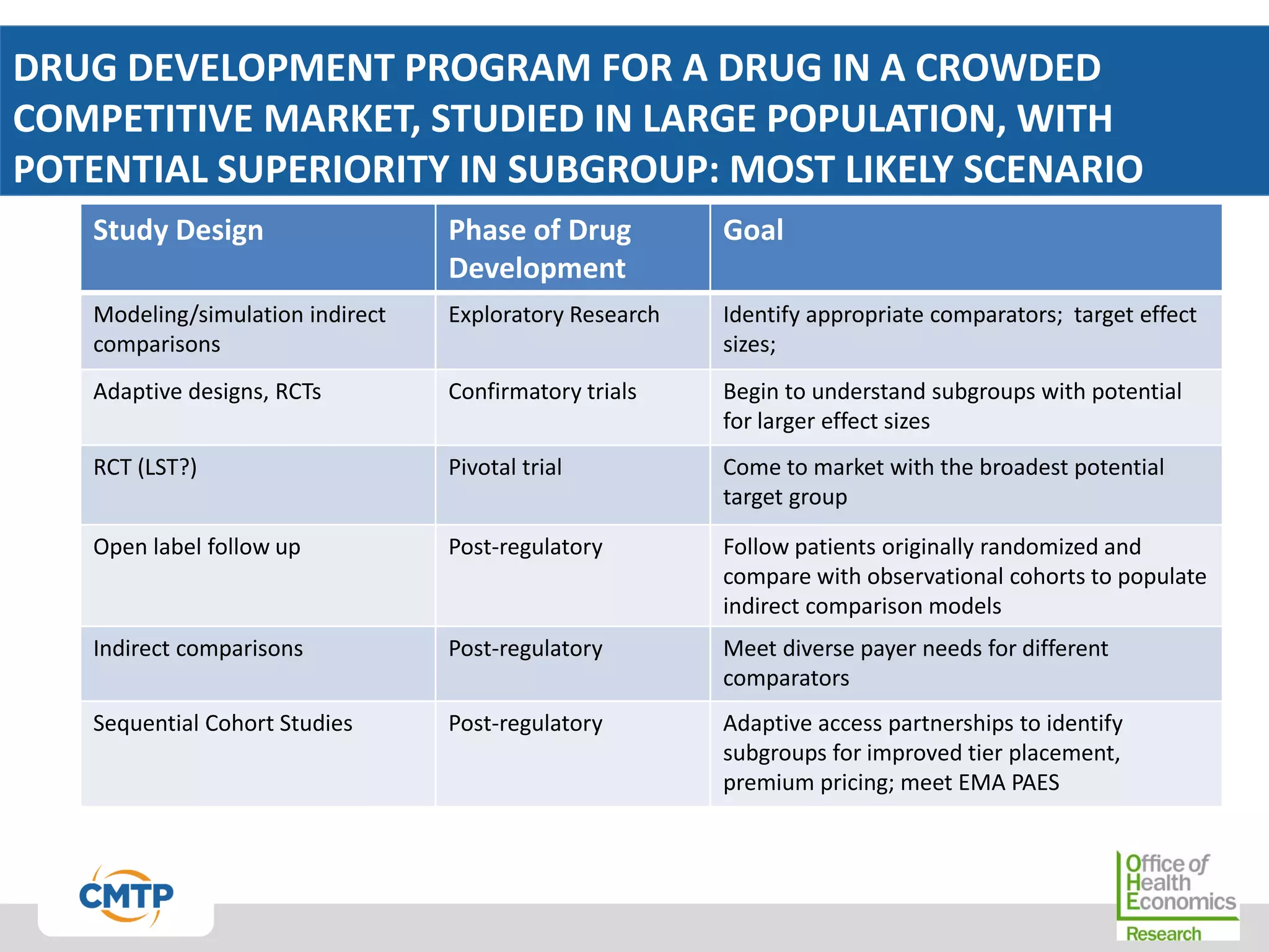 DRUG DEVELOPMENT PROGRAM FOR A DRUG IN A CROWDED
COMPETITIVE MARKET, STUDIED IN LARGE POPULATION, WITH
POTENTIAL SUPERIORITY IN SUBGROUP: MOST LIKELY SCENARIO
Study Design Phase of Drug
Development
Goal
Modeling/simulation indirect
comparisons
Exploratory Research Identify appropriate comparators; target effect
sizes;
Adaptive designs, RCTs Confirmatory trials Begin to understand subgroups with potential
for larger effect sizes
RCT (LST?) Pivotal trial Come to market with the broadest potential
target group
Open label follow up Post-regulatory Follow patients originally randomized and
compare with observational cohorts to populate
indirect comparison models
Indirect comparisons Post-regulatory Meet diverse payer needs for different
comparators
Sequential Cohort Studies Post-regulatory Adaptive access partnerships to identify
subgroups for improved tier placement,
premium pricing; meet EMA PAES
 