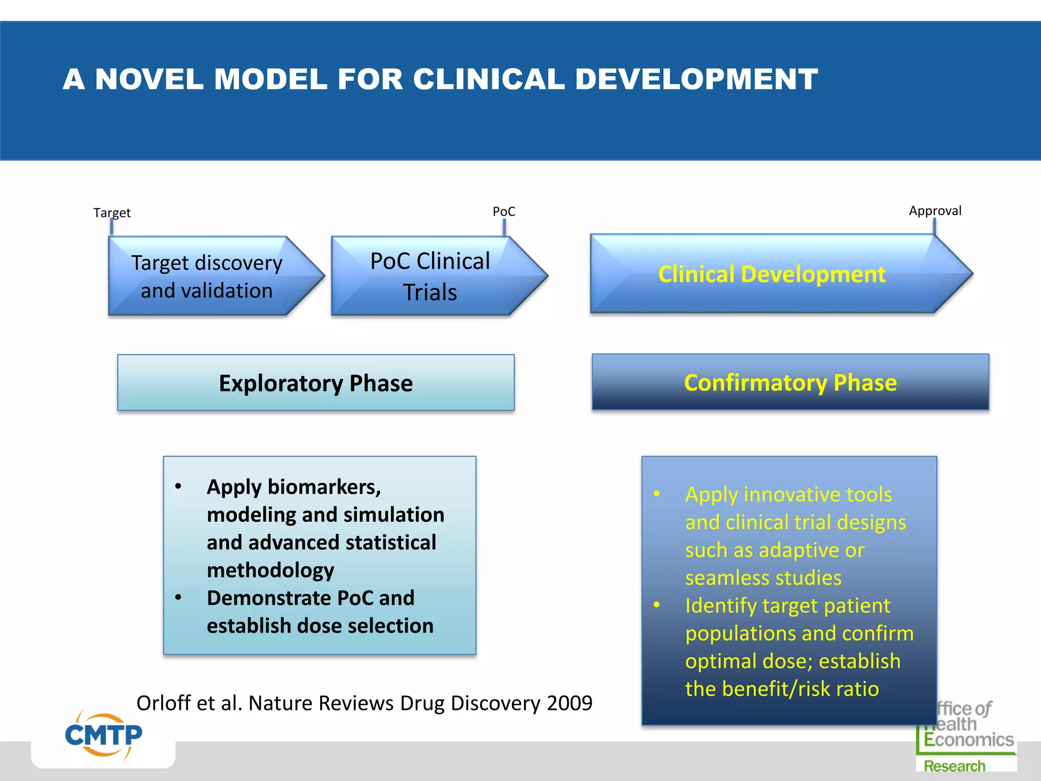 A NOVEL MODEL FOR CLINICAL DEVELOPMENT
Target discovery
and validation
PoC Clinical
Trials
Clinical Development
Exploratory Phase Confirmatory Phase
• Apply biomarkers,
modeling and simulation
and advanced statistical
methodology
• Demonstrate PoC and
establish dose selection
• Apply innovative tools
and clinical trial designs
such as adaptive or
seamless studies
• Identify target patient
populations and confirm
optimal dose; establish
the benefit/risk ratio
Target PoC Approval
Orloff et al. Nature Reviews Drug Discovery 2009
 