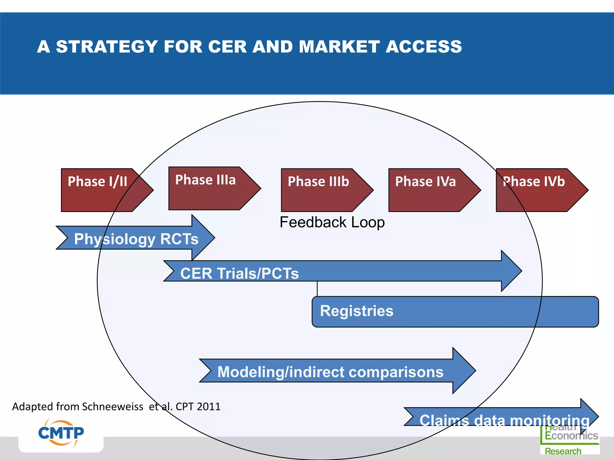 A STRATEGY FOR CER AND MARKET ACCESS
Phase I/II Phase IIIa Phase IIIb Phase IVa Phase IVb
CER Trials/PCTs
Registries
Modeling/indirect comparisons
Physiology RCTs
Claims data monitoring
Feedback Loop
Adapted from Schneeweiss et al. CPT 2011
 