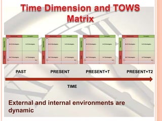 PAST PRESENT PRESENT+T PRESENT+T2 
TIME 
External and internal environments are 
dynamic 
 
