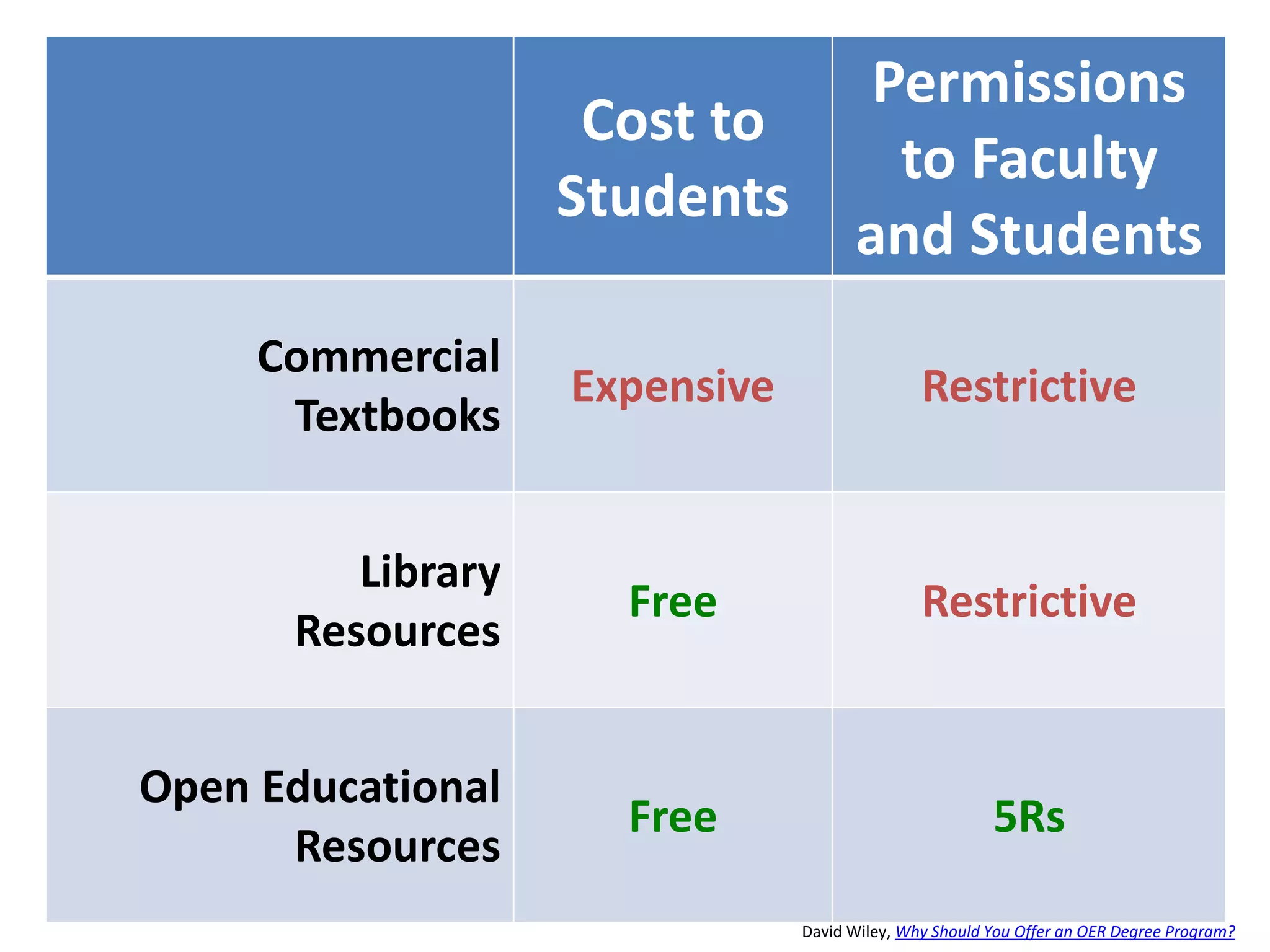 Cost to
Students
Permissions
to Faculty
and Students
Commercial
Textbooks
Expensive Restrictive
Library
Resources
Free Restrictive
Open Educational
Resources
Free 5Rs
David Wiley, Why Should You Offer an OER Degree Program?
 