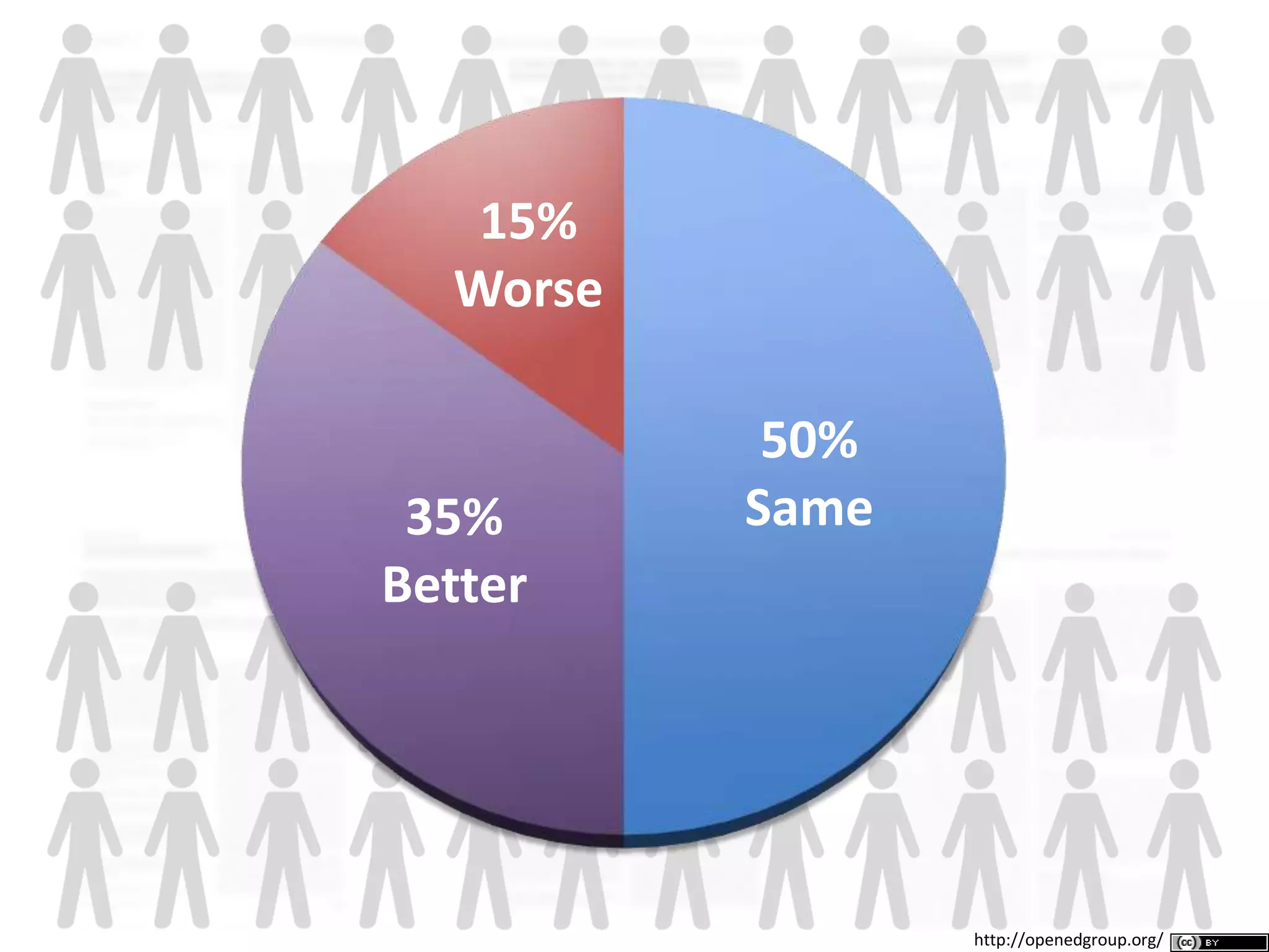 50%
Same35%
Better
15%
Worse
http://openedgroup.org/
 