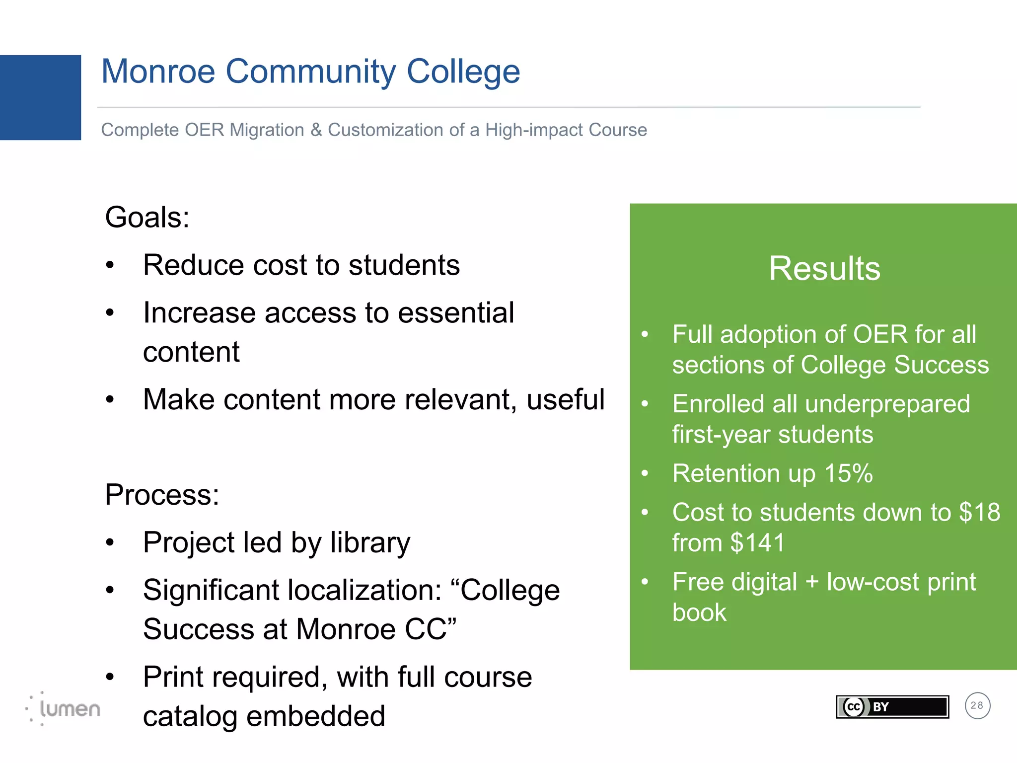 2 8
Monroe Community College
Complete OER Migration & Customization of a High-impact Course
Goals:
• Reduce cost to students
• Increase access to essential
content
• Make content more relevant, useful
Process:
• Project led by library
• Significant localization: “College
Success at Monroe CC”
• Print required, with full course
catalog embedded
Results
• Full adoption of OER for all
sections of College Success
• Enrolled all underprepared
first-year students
• Retention up 15%
• Cost to students down to $18
from $141
• Free digital + low-cost print
book
 