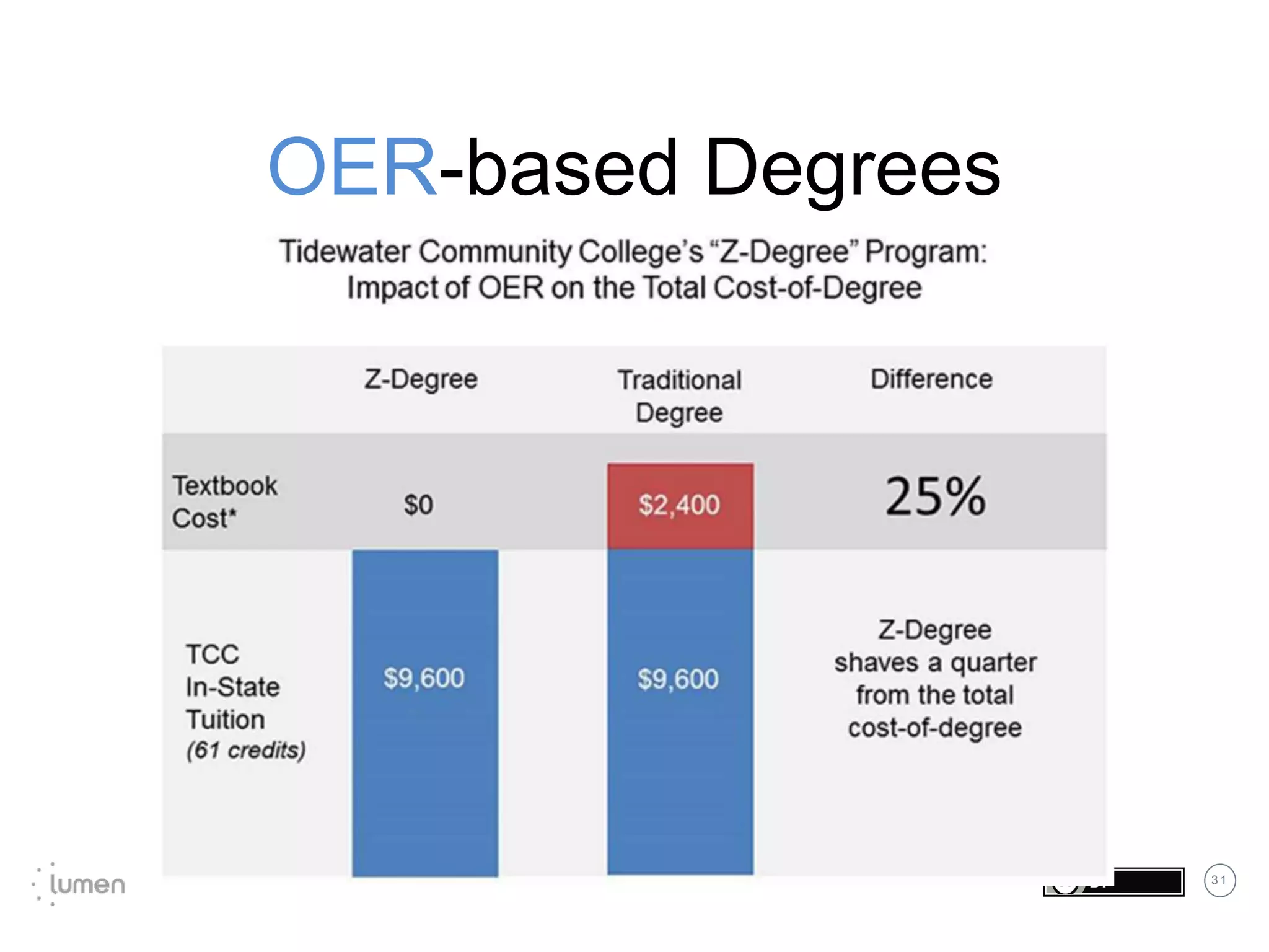 3 1
OER-based Degrees
 
