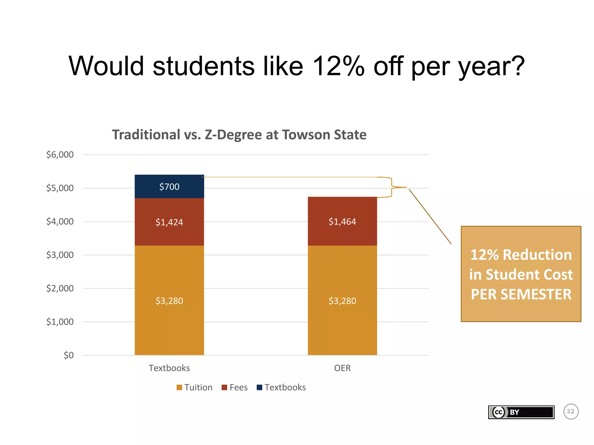 3 2
Would students like 12% off per year?
$3,280 $3,280
$1,424 $1,464
$700
$0
$1,000
$2,000
$3,000
$4,000
$5,000
$6,000
Textbooks OER
Traditional vs. Z-Degree at Towson State
Tuition Fees Textbooks
12% Reduction
in Student Cost
PER SEMESTER
 