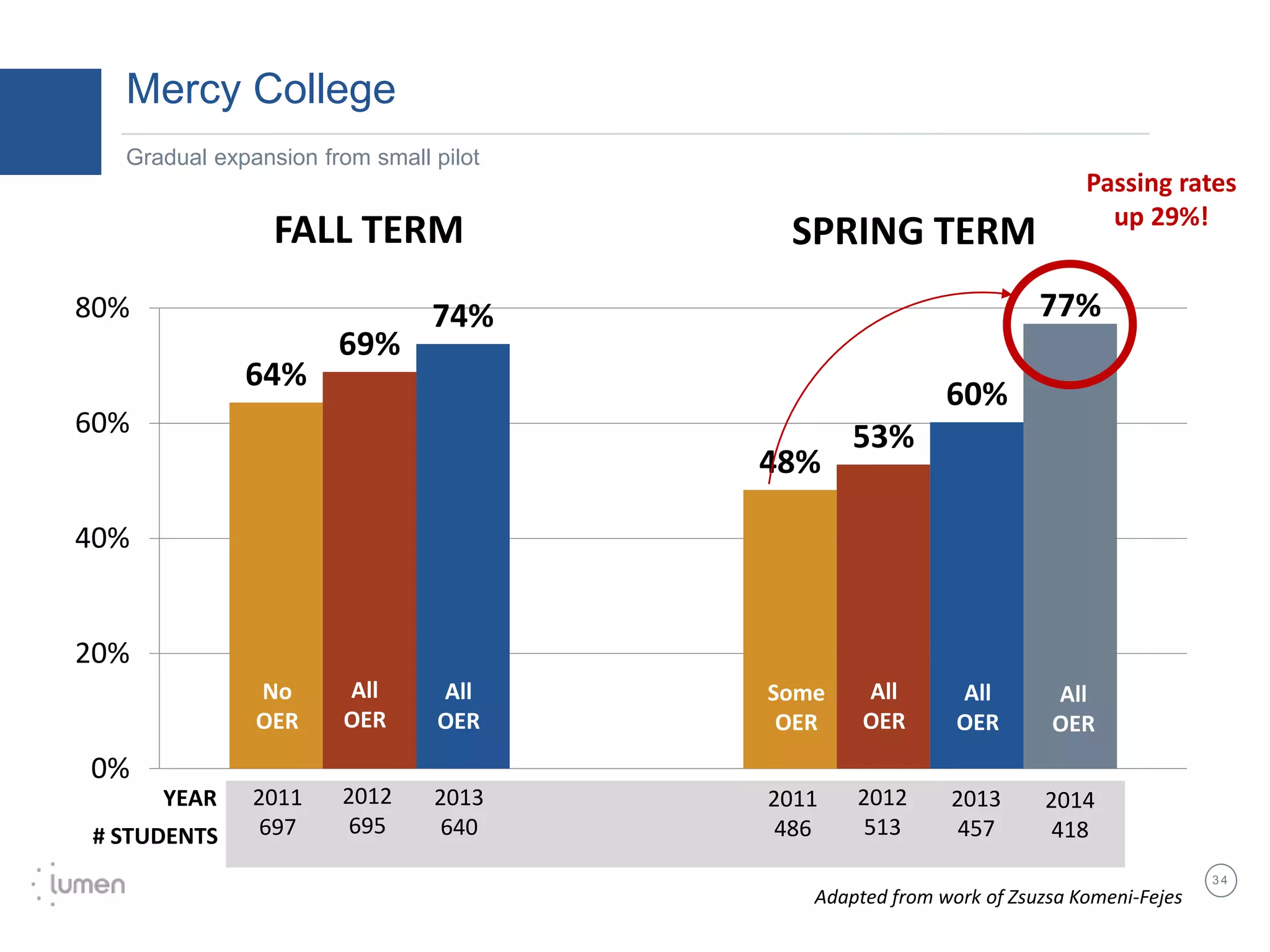 3 4
Mercy College
Gradual expansion from small pilot
64%
48%
69%
53%
74%
60%
77%
0%
20%
40%
60%
80%
FALL TERM SPRING TERM
YEAR
# STUDENTS
2011
697
2012
695
2013
640
2011
486
2012
513
2013
457
2014
418
No
OER
All
OER
All
OER
Some
OER
All
OER
All
OER
All
OER
Passing rates
up 29%!
Adapted from work of Zsuzsa Komeni-Fejes
 