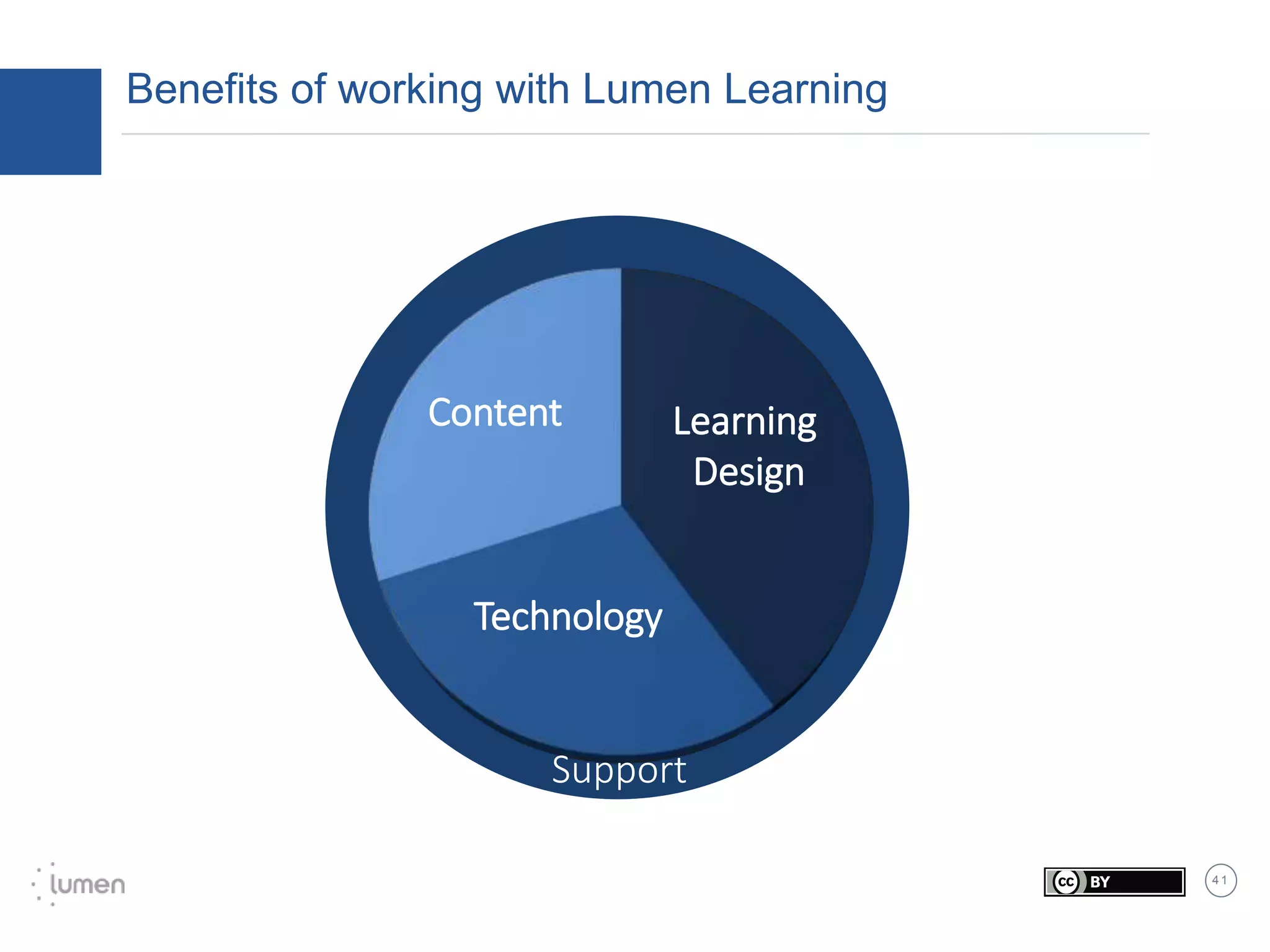 4 1
Benefits of working with Lumen Learning
Learning
Design
Technology
Content
Support
 