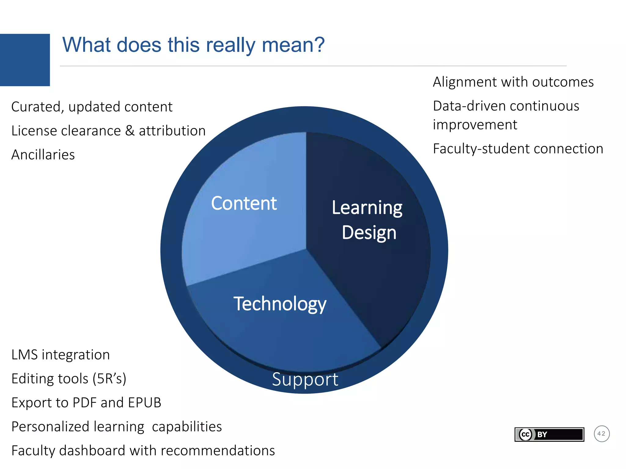 4 2
What does this really mean?
Learning
Design
Technology
Content
Support
Curated, updated content
License clearance & attribution
Ancillaries
Alignment with outcomes
Data-driven continuous
improvement
Faculty-student connection
LMS integration
Editing tools (5R’s)
Export to PDF and EPUB
Personalized learning capabilities
Faculty dashboard with recommendations
 