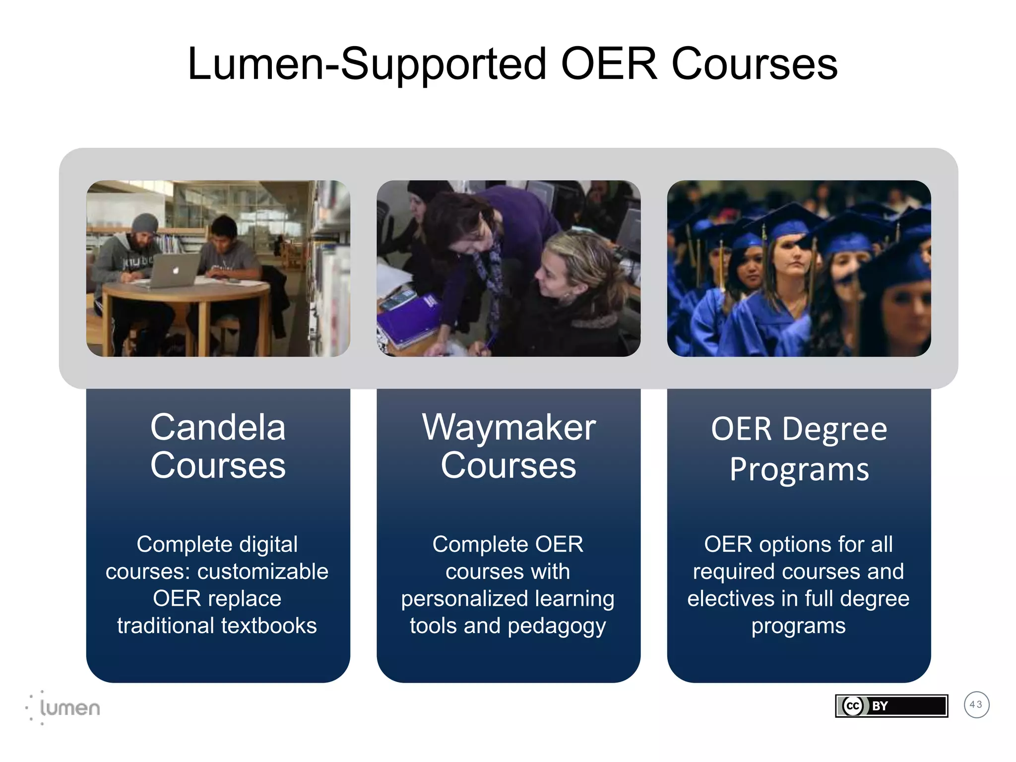 4 3
Lumen-Supported OER Courses
Candela
Courses
Waymaker
Courses
OER Degree
Programs
Complete digital
courses: customizable
OER replace
traditional textbooks
Complete OER
courses with
personalized learning
tools and pedagogy
OER options for all
required courses and
electives in full degree
programs
 