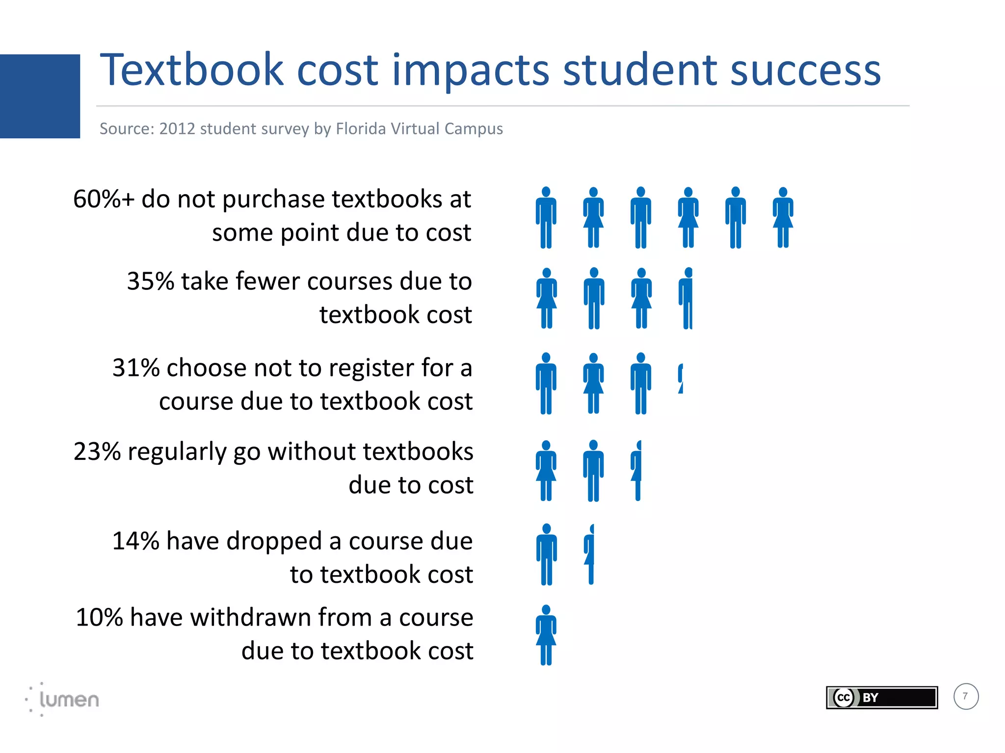 7
Textbook cost impacts student success
Source: 2012 student survey by Florida Virtual Campus
60%+ do not purchase textbooks at
some point due to cost
35% take fewer courses due to
textbook cost
31% choose not to register for a
course due to textbook cost
23% regularly go without textbooks
due to cost
14% have dropped a course due
to textbook cost
10% have withdrawn from a course
due to textbook cost






 