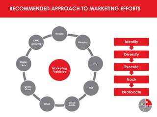 Recommended Approach to Marketing Efforts<br />4<br />