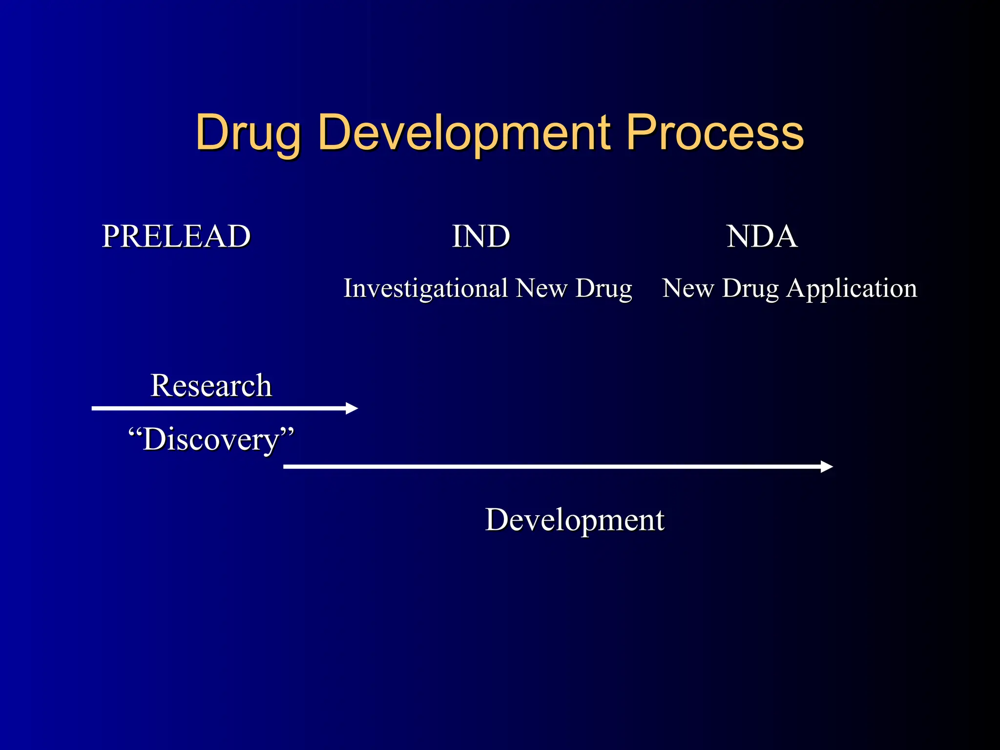 Drug Development Process
Drug Development Process
PRELEAD
PRELEAD IND
IND NDA
NDA
“
“Discovery”
Discovery”
Development
Development
Investigational New Drug
Investigational New Drug New Drug Application
New Drug Application
Research
Research
 