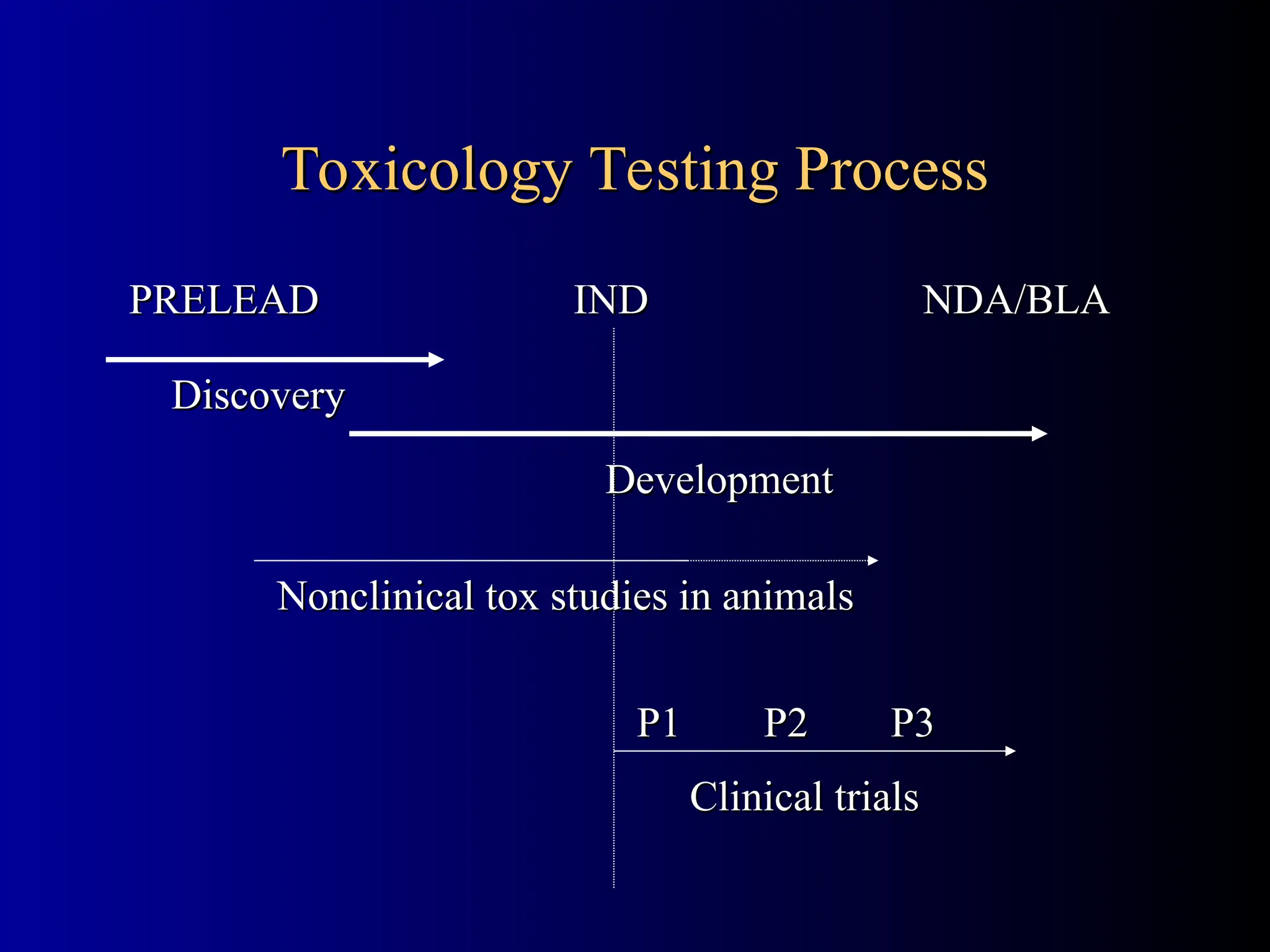 Toxicology Testing Process
Toxicology Testing Process
PRELEAD
PRELEAD IND
IND NDA/BLA
NDA/BLA
Discovery
Discovery
Development
Development
Clinical trials
Clinical trials
P1
P1 P2
P2 P3
P3
Nonclinical tox studies in animals
Nonclinical tox studies in animals
 