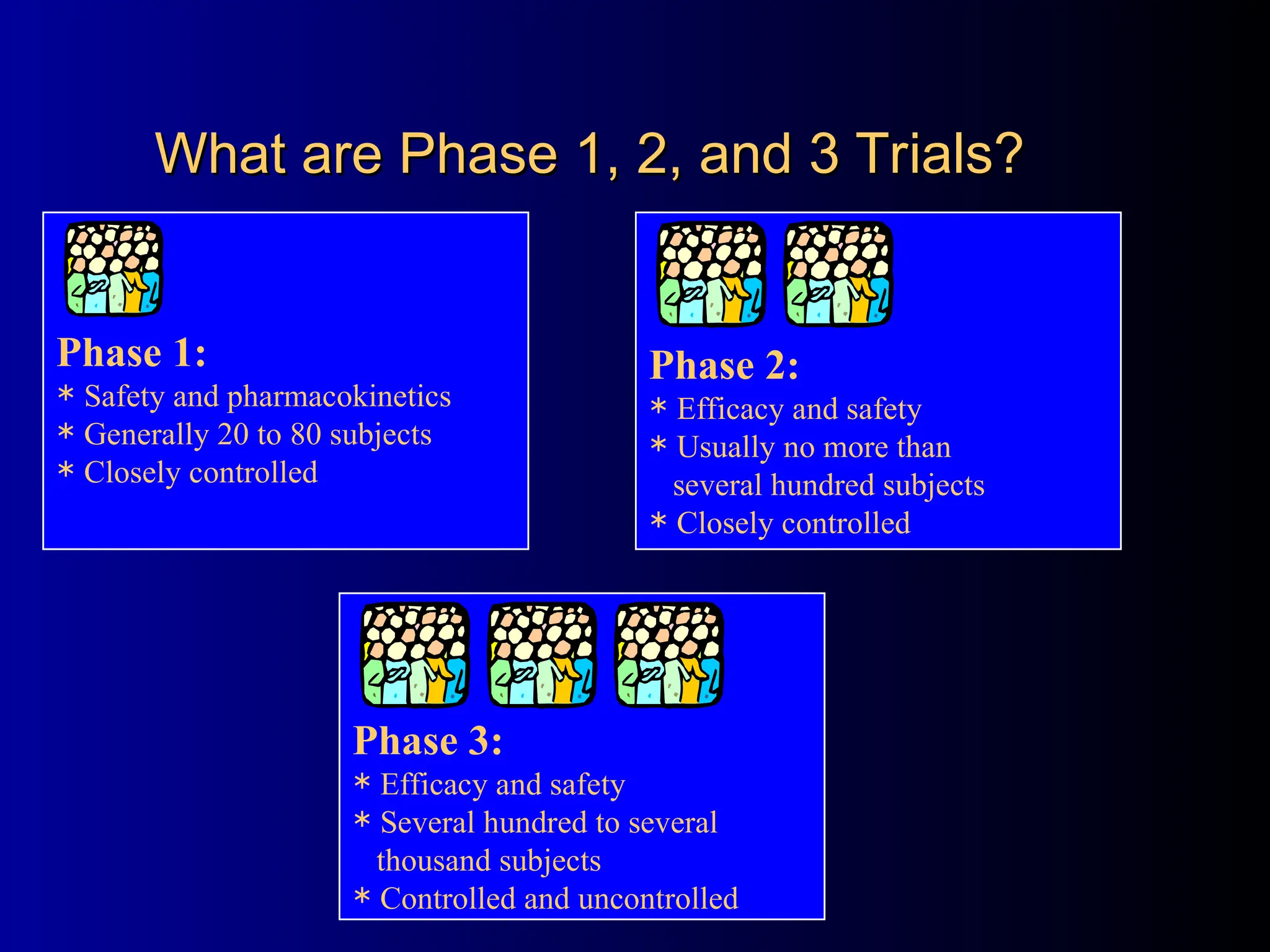 What are Phase 1, 2, and 3 Trials?
What are Phase 1, 2, and 3 Trials?
Phase 1:
 Safety and pharmacokinetics
 Generally 20 to 80 subjects
 Closely controlled
Phase 3:
 Efficacy and safety
 Several hundred to several
thousand subjects
 Controlled and uncontrolled
Phase 2:
 Efficacy and safety
 Usually no more than
several hundred subjects
 Closely controlled
 