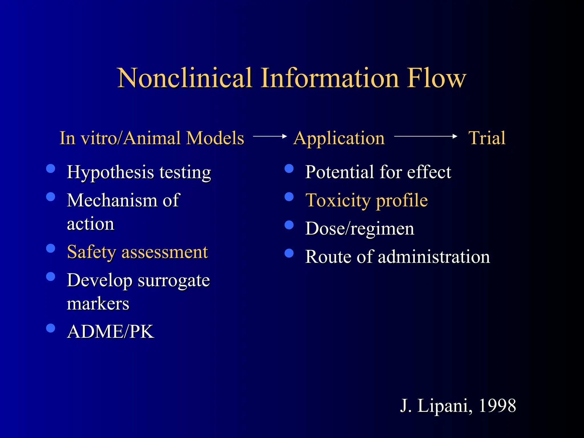 Nonclinical Information Flow
Nonclinical Information Flow
In vitro/Animal Models
In vitro/Animal Models Application
Application Trial
Trial
J. Lipani, 1998
J. Lipani, 1998
 Hypothesis testing
Hypothesis testing
 Mechanism of
Mechanism of
action
action
 Safety assessment
Safety assessment
 Develop surrogate
Develop surrogate
markers
markers
 ADME/PK
ADME/PK
 Potential for effect
Potential for effect
 Toxicity profile
Toxicity profile
 Dose/regimen
Dose/regimen
 Route of administration
Route of administration
 