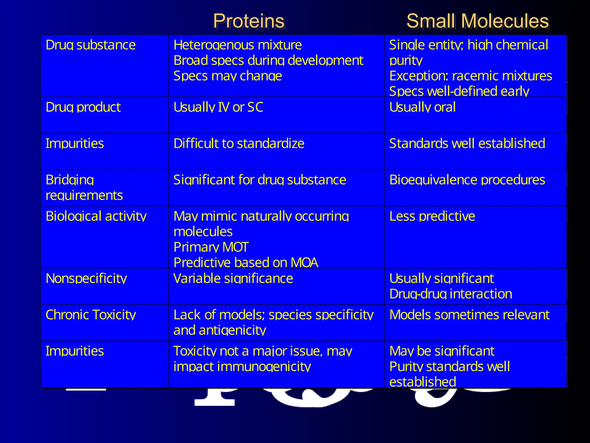 Proteins
Proteins Small Molecules
Small Molecules
Drug substance Heterogenous mixture
Broad specs during development
Specs may change
Single entity; high chemical
purity
Exception: racemic mixtures
Specs well-defined early
Drug product Usually IV or SC Usually oral
Impurities Difficult to standardize Standards well established
Bridging
requirements
Significant for drug substance Bioequivalence procedures
Biological activity May mimic naturally occurring
molecules
Primary MOT
Predictive based on MOA
Less predictive
Nonspecificity Variable significance Usually significant
Drug-druginteraction
Chronic Toxicity Lack of models; species specificity
and antigenicity
Models sometimes relevant
Impurities Toxicity not a major issue, may
impact immunogenicity
May be significant
Purity standards well
established
 