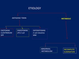 ETIOLOGY
ANTIGENIC TOXIN
EXOTOXINS
CLOSTRIDIUM
SPP
ENDOTOXINS
LPS E coli
ENTEROTOXINS
E coli intestine
MM
METABOLIC
ABNORMAL
METABOLISM
INCOMPLETE
ELIMINATION
 