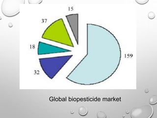 Global biopesticide market
 