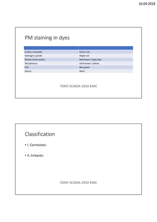 16-04-2018
PM staining in dyes
Carbon monoxide Cherry red
Hydrogen cyanide Bright red
Nitrate nitrite aniline Red brown / deep blue
Phosphorous Dark brown / yellow
H2S Blue green
Opium Black
TONY SCARIA 2010 KMC
Classification
• I. Corrosives:
• II. Irritants:
TONY SCARIA 2010 KMC
 