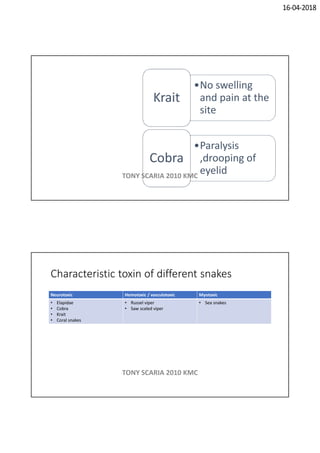 16-04-2018
•No swelling
and pain at the
site
Krait
•Paralysis
,drooping of
eyelid
Cobra
TONY SCARIA 2010 KMC
Characteristic toxin of different snakes
Neurotoxic Hemotoxic / vasculotoxic Myotoxic
• Elapidae
• Cobra
• Krait
• Coral snakes
• Russel viper
• Saw scaled viper
• Sea snakes
TONY SCARIA 2010 KMC
 