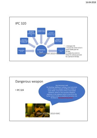 16-04-2018
IPC 320
Grievious
hurt
Emasculation
(22 FK)
Permanent
privation of sight
of either eye
Permanent
privation of
hearing of either
ear
Privation of any
member or joint
Permanent
disfigurement of
the head or face:
Fracture or
dislocation of a
bone or tooth:
8. Any hurt
which:
• i. Endangers life
• ii. Causes the victim to be in
severe bodily pain for
20 days
• iii. Unable the victim to
follow his ordinary pursuits
for a period of 20 days
TONY SCARIA 2010 KMC
Dangerous weapon
• IPC 324
Any instrument used
for shooting, stabbing or cutting, or any instrument
which if used as a weapon of offence is likely to
cause death; or by means of fire or any heated
substance, poison or any corrosive substance,
explosive or any substance which is harmful to the
human body to inhale, to swallow or to receive into
the blood or by means of any animal
TONY SCARIA 2010 KMC
 
