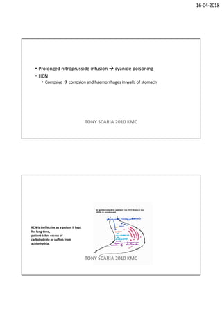 16-04-2018
• Prolonged nitroprusside infusion  cyanide poisoning
• HCN
• Corrosive  corrosion and haemorrhages in walls of stomach
TONY SCARIA 2010 KMC
KCN is ineffective as a poison if kept
for long time,
patient takes excess of
carbohydrate or suffers from
achlorhydria.
TONY SCARIA 2010 KMC
 