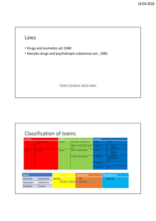 16-04-2018
Laws
• Drugs and cosmetics act 1940
• Narcotic drugs and psychotropic substances act , 1985
TONY SCARIA 2010 KMC
Classification of toxins
Corrosives Irritants Neurotoxic
Acids Inorganic & organic inorganic Nonmetallic – phosphorous Cerebral Opium
Metallic – heavy metals ; Hg Pb
As
Inebriant • Alcohol
• Barbiturate
Alkalis Ammonia Organic Plants – calotropis castor Deliriant • Datura
• Cannabis
• Cocaine
Animals – snake scorpion psychotropic Antidepressants
Amphetamines
TCA
Antipsychotics
Hallucinogens LSD
Spinal Cardiac Asphyxiants Miscellaneous
Stimulant Strychnine Aconite • CO
• Cyanide
• Pesticide
Depressant Gelsemine
Periphery Curare
TONY SCARIA 2010 KMC
 