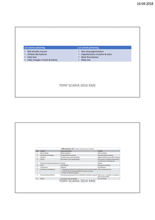 16-04-2018
a/c arsenic poisoning c/c arsenic poisoning
• Red velvetty mucosa
• Cholera like features
• Fatty liver
• Fatty changes in heart & kidney
• Rain drop pigmentation
• Hyperkeratosis of palms & soles
• Black foot disease
• Mees line
TONY SCARIA 2010 KMC
TONY SCARIA 2010 KMC
 