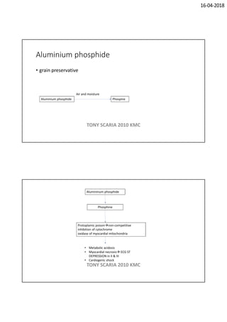 16-04-2018
Aluminium phosphide
• grain preservative
Air and moisture
Aluminium phosphide Phospine
TONY SCARIA 2010 KMC
Alumininum phosphide
Phosphine
Protoplamic poisonnon-competitive
inhibition of cytochrome
oxidase of myocardial mitochondria
• Metabolic acidosis
• Myocardial necrosis ECG ST
DEPRESSION in II & III
• Cardiogenic shock
TONY SCARIA 2010 KMC
 