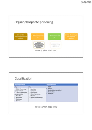 16-04-2018
Organophosphate poisoning
Irreversible
anticholineesterase
inhibitor
1. Alkyl compounds
—
tetraethyl
pyrophosphate(TEPP),
hexa ethyl tetraphosphate
(HETP), octa methyl
pyrophosphate (OMPA),
malathion etc.
2. Aryl compounds
—
such as parathion,
chlorothion, diazinon (Tik-
20), paraoxon etc
Soman  nerve gas
for chemical
warfare
TONY SCARIA 2010 KMC
Classification
Organo phosphate Organochlorines
Alkyl Aryl • DDT
• Aldrin
• Endrin (plant penicillin)
• Endosulfan
• Paraquat
• TEPP—Tetra ethyl
Pyrophosphate
• HETP—Hexa ethyl
pyrophosphate
• Dimefox
• Malathion
• Sulfotepp
• Systox
• Parathion
• Paraoxon
• Chlorothion
• Methyl parathion
• Diazion
• Methyl umbeliferone
TONY SCARIA 2010 KMC
 