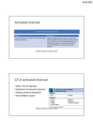 16-04-2018
Activated charcoal
Useful in Not useful in
strychnine, morphine, atropine, nicotine, barbiturates,
alcohol, salicylic acid
Charged (ionized) chemicals, such as mineral acids,
alkalis and highly dissociated salts of cyanide, fluoride,
iron and lithium are not well adsorbed by charcoal.
Activated charcoal does not bind metals and thus
is of limited usefulness in cases of acute metal
ingestion
Activated charcoal acts by adsorption
TONY SCARIA 2010 KMC
C/I in activated charcoal
• After > 1hr of ingestion
• Substance not bound to charcoal
• Airway cannot be protected
• Oral antidote is given
TONY SCARIA 2010 KMC
 