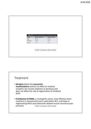 16-04-2018
TONY SCARIA 2010 KMC
Treatment
• Atropine blocks the muscarinic
manifestations and has no effect on nicotinic
receptors (on muscle weakness or paralysis) and
does not affect the rate of regeneration of inhibited
AChE
• Pralidoxime (2-PAM), a nucleophilic oxime, most effective when
treatment is started early and if used within 48 h, and helps in
regenerating AChE associated with skeletal muscle neuromuscular
junctions TONY SCARIA 2010 KMC
 