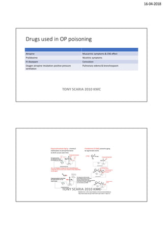16-04-2018
Drugs used in OP poisoning
Atropine Muscarinic symptoms & CNS effect
Pralidoxime Nicotinic symptoms
IV diazepam Convulsion
Oxygen atropine intubation positive pressure
ventilation
Pulmonary edema & bronchospasm
TONY SCARIA 2010 KMC
TONY SCARIA 2010 KMC
 