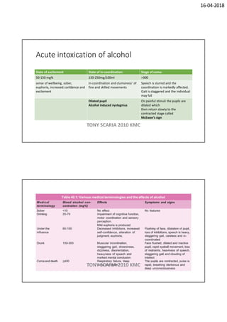 16-04-2018
Acute intoxication of alcohol
State of excitement State of in-coordination: Stage of coma:
50-150 mg% 150-250mg/100ml >300
sense of wellbeing, sober,
euphoria, increased confdence and
excitement
in-coordination and clumsiness’ of
fine and skilled movements
Speech is slurred and the
coordination is markedly affected.
Gait is staggered and the individual
may fall
Dilated pupil
Alcohol induced nystagmus
On painful stimuli the pupils are
dilated which
then return slowly to the
contracted stage called
McEwan’s sign
TONY SCARIA 2010 KMC
TONY SCARIA 2010 KMC
 