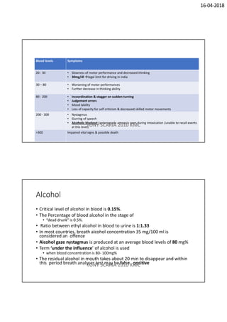 16-04-2018
Blood levels Symptoms
20 - 30 • Slowness of motor performance and decreased thinking
• 30mg/dl legal limit for driving in india
30 – 80 • Worsening of motor performances
• Further decrease in thinking ability
80 - 200 • Incoordination & stagger on sudden turning
• Judgement errors
• Mood lability
• Loss of capacity for self criticism & decreased skilled motor movements
200 - 300 • Nystagmus
• Slurring of speech
• Alcoholic blackout (anterograde amnesia seen during intoxication /unable to recall events
at this level)
>300 Impaired vital signs & possible death
TONY SCARIA 2010 KMC
Alcohol
• Critical level of alcohol in blood is 0.15%.
• The Percentage of blood alcohol in the stage of
• “dead drunk” is 0.5%.
• Ratio between ethyl alcohol in blood to urine is 1:1.33
• In most countries, breath alcohol concentration 35 mg/100 ml is
considered an offence
• Alcohol gaze nystagmus is produced at an average blood levels of 80 mg%
• Term ‘under the influence’ of alcohol is used
• when blood concentration is 80- 100mg%
• The residual alcohol in mouth takes about 20 min to disappear and within
this period breath analyser test may be false positiveTONY SCARIA 2010 KMC
 