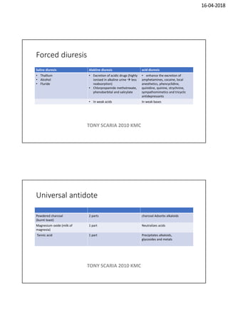 16-04-2018
Forced diuresis
Saline diuresis Alakline diuresis acid diuresis
• Thallium
• Alcohol
• Fluride
• Excretion of acidic drugs (highly
ionised in alkaline urine  less
reabsorption)
• Chlorpropamide methotrexate,
phenobarbital and salicylate
• enhance the excretion of
amphetamines, cocaine, local
anesthetics, phencyclidine,
quinidine, quinine, strychnine,
sympathomimetics and tricyclic
antidepressants
• In weak acids In weak bases
TONY SCARIA 2010 KMC
Universal antidote
Powdered charcoal
(burnt toast)
2 parts charcoal Adsorbs alkaloids
Magnesium oxide (milk of
magnesia)
1 part Neutralizes acids
Tannic acid 1 part Precipitates alkaloids,
glycosides and metals
TONY SCARIA 2010 KMC
 