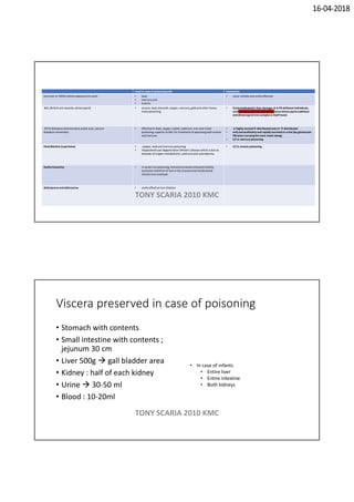 16-04-2018
Used in case of poisoningwith Comments
Succimer or DMSA (dimercaptosuccinicacid) • lead,
• mercury and
• Arsenic
• water soluble and orally effective
BAL (British anti-lewisite, dimercaprol) • arsenic, lead, bismuth, copper, mercury, gold and other heavy
metal poisoning
• Contraindicatedin liver damage, G-6-PD deficient individuals,
and cadmium and iron poisoning (since dimercaprol-cadmium
and dimercaprol-iron complex is itself toxic)
EDTA (Ethylene diamine tetra acetic acid, calcium
disodium versenate):
• Effective in lead, copper, cobalt, cadmium, iron and nickel
poisoning; superior to BAL for treatment of poisoning with arsenic
and mercury
• is highly ionized distributed only IV  distributed
• only extracellularly and rapidly excreted in urine (by glomerular
filtration carrying the toxic metal along)
• C/I in mercury poisoning
Penicillamine (cuprimine) • copper, lead and mercury poisoning
• Hepatolenticular degeneration (Wilson's disease which is due to
disorder of copper metabolism), cystinuria and scleroderma.
• C/I in arsenic poisoning
Desferrioxamine • in acute iron poisoning, hemochromatosis(characterizedby
excessive retention of iron in the tissues) and transfusional
chronic iron overload.
deferiprone and deferasirox • orally effective iron chelator
TONY SCARIA 2010 KMC
Viscera preserved in case of poisoning
• Stomach with contents
• Small intestine with contents ;
jejunum 30 cm
• Liver 500g  gall bladder area
• Kidney : half of each kidney
• Urine  30-50 ml
• Blood : 10-20ml
• In case of infants
• Entire liver
• Entire intestine
• Both kidneys
TONY SCARIA 2010 KMC
 