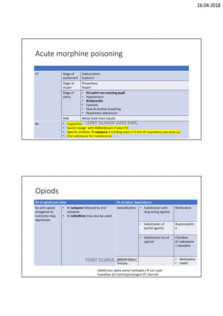 16-04-2018
Acute morphine poisoning
CF Stage of
excitement
Hallucination
Euphoria
Stage of
stupor
Drowsiness
Stupor
Stage of
coma
• Pin point non reacting pupil
• Hypotension
• Bradycardia
• Cyanosis
• Slow & shallow breathing
• Respiratory depression
P/M White froth from mouth
Rx • Supportive
• Gastric lavage with KMNO4(even if taken IV)
• Specific antidote  naloxone 0.4-0.8mg every 2-3 min till respiratory rate picks up
• Oral naltrexone for maintenance
TONY SCARIA 2010 KMC
Opiods
Rx of opioid over dose Rx of opiod dependence
Rx with opioid
antagonist to
overcome resp
depression
• IV naloxone followed by oral
naloxone
• IV nalmefene (may also be used)
Detoxification • Substitution with
long acting agonist
Methadone
• Substitution of
partial agonist
Buprenorphin
e
• Substitution by α2
agonist
Clonidine
Or naltrexone
+ clonidine
Maintenance
therpay
• Methadone
• LAAM
LAAM( levo alpha acetyl methadol ) not used
nowadays d/t toxicity(prolonged QT interval)
TONY SCARIA 2010 KMC
 