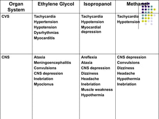Organ     Ethylene Glycol       Isopropanol          Methanol
  System
CVS        Tachycardia           Tachycardia       Tachycardia
           Hypertension          Hypotension       Hypotension
           Hypotension           Myocardial
           Dysrhythmias          depression
           Myocarditis




CNS        Ataxia                Areflexia         CNS depression
           Meningoencephalitis   Ataxia            Convulsions
           Convulsions           CNS depression    Dizziness
           CNS depression        Dizziness         Headache
           Inebriation           Headache          Hypothermia
           Myoclonus             Inebriation       Inebriation
                                 Muscle weakness
                                 Hypothermia
 