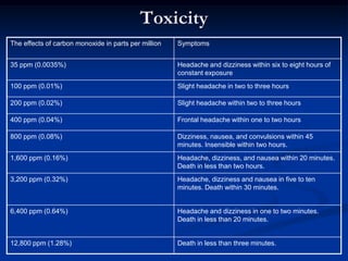 Toxicity
The effects of carbon monoxide in parts per million   Symptoms


35 ppm (0.0035%)                                      Headache and dizziness within six to eight hours of
                                                      constant exposure
100 ppm (0.01%)                                       Slight headache in two to three hours

200 ppm (0.02%)                                       Slight headache within two to three hours

400 ppm (0.04%)                                       Frontal headache within one to two hours

800 ppm (0.08%)                                       Dizziness, nausea, and convulsions within 45
                                                      minutes. Insensible within two hours.
1,600 ppm (0.16%)                                     Headache, dizziness, and nausea within 20 minutes.
                                                      Death in less than two hours.
3,200 ppm (0.32%)                                     Headache, dizziness and nausea in five to ten
                                                      minutes. Death within 30 minutes.


6,400 ppm (0.64%)                                     Headache and dizziness in one to two minutes.
                                                      Death in less than 20 minutes.


12,800 ppm (1.28%)                                    Death in less than three minutes.
 
