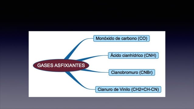 Gases Asfixiantes PPT